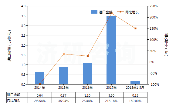 2014-2018年3月中國硫化鈉(HS28301010)進口總額及增速統(tǒng)計 2014-2018年3月中國硫化鈉(HS28301010)進口總額及增速統(tǒng)計